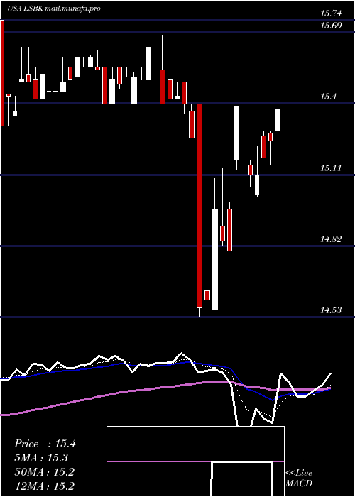  Daily chart LakeShore