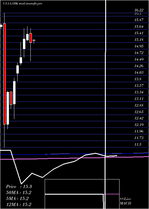  monthly chart LakeShore