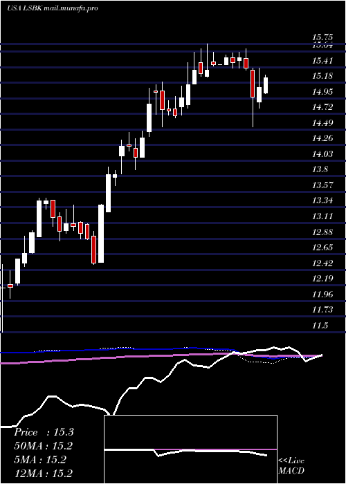  weekly chart LakeShore