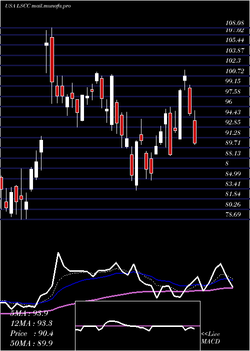  Daily chart LatticeSemiconductor