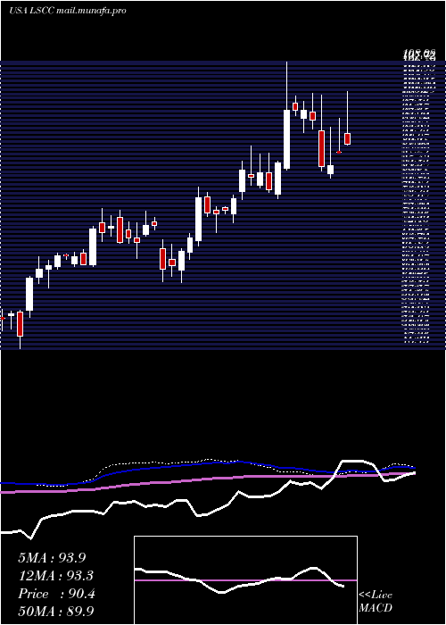  weekly chart LatticeSemiconductor