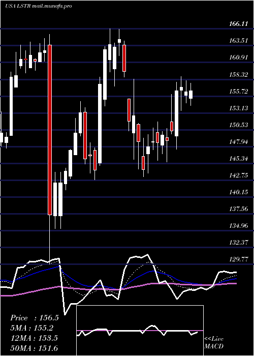  Daily chart LandstarSystem