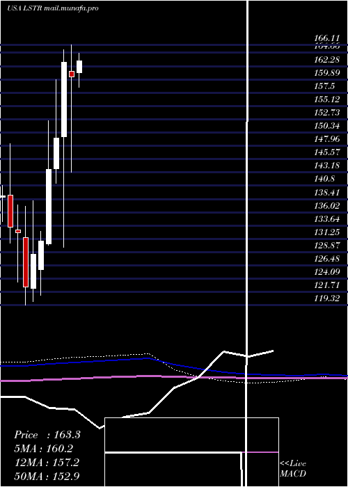  monthly chart LandstarSystem