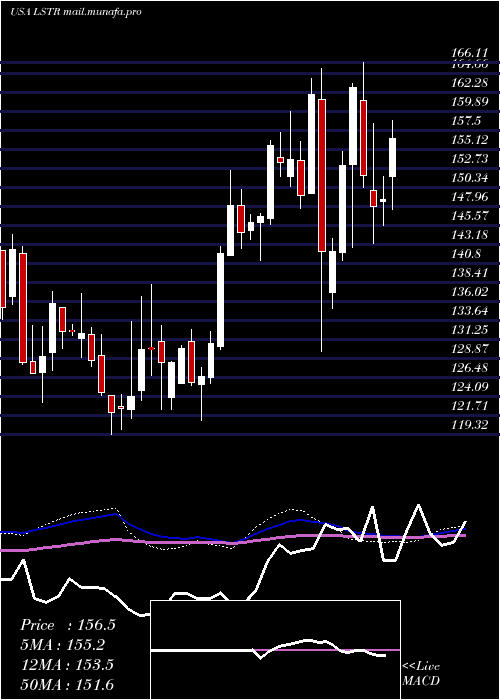  weekly chart LandstarSystem