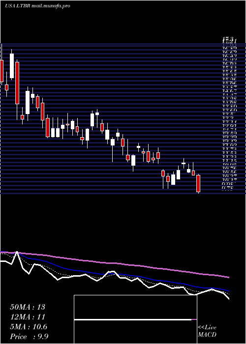  Daily chart LightbridgeCorporation