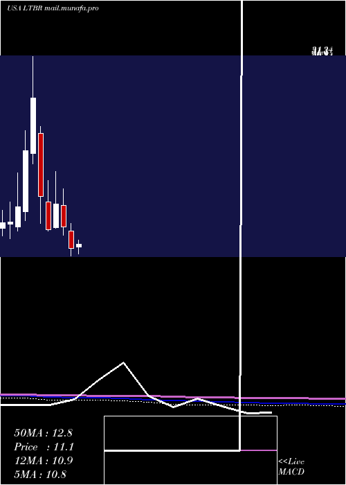  monthly chart LightbridgeCorporation