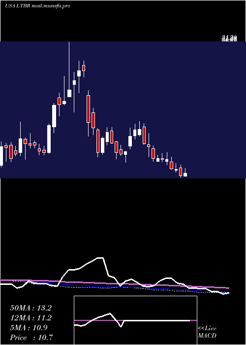  weekly chart LightbridgeCorporation