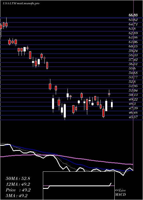  Daily chart LatamAirlines