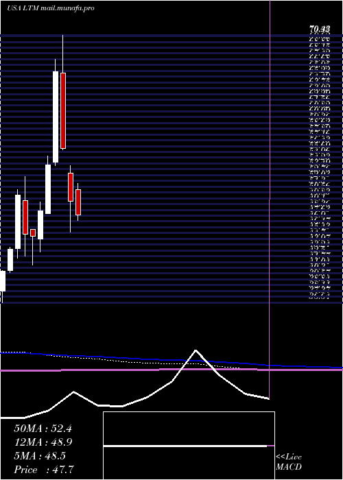  monthly chart LatamAirlines
