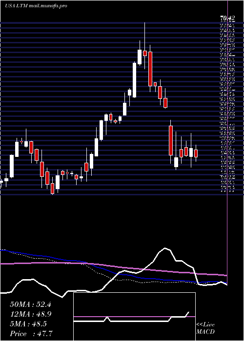 weekly chart LatamAirlines