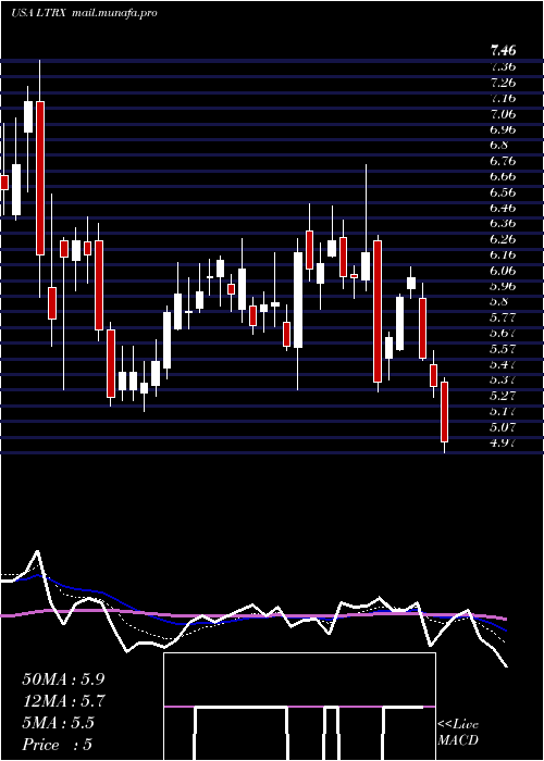  Daily chart LantronixInc