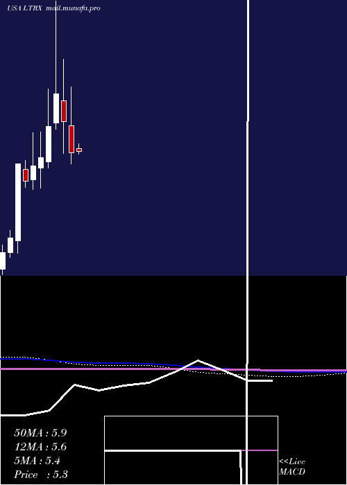 monthly chart LantronixInc