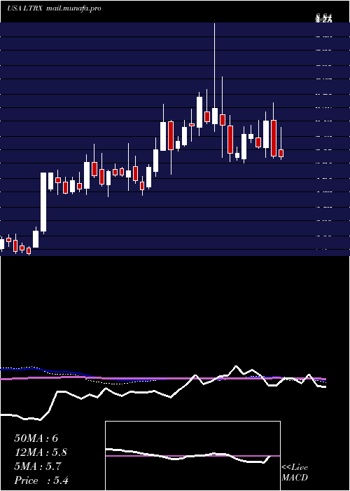  weekly chart LantronixInc