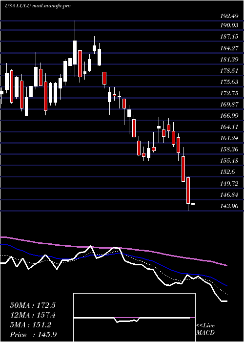  Daily chart LululemonAthletica