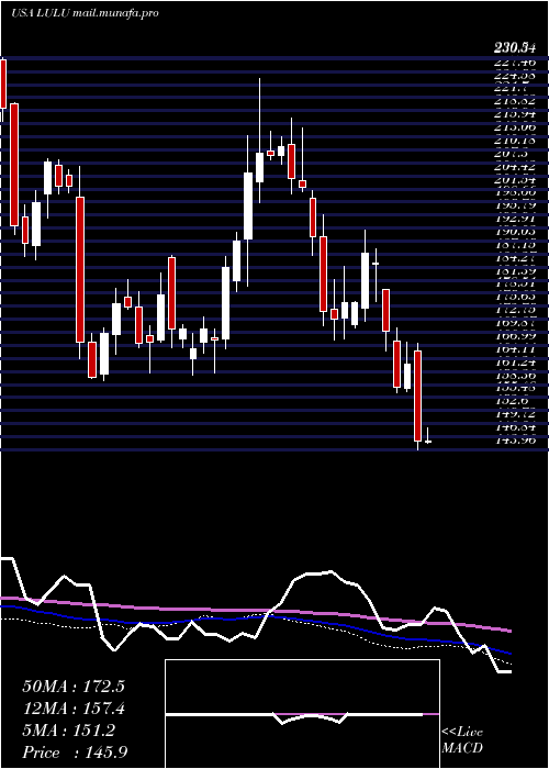  weekly chart LululemonAthletica
