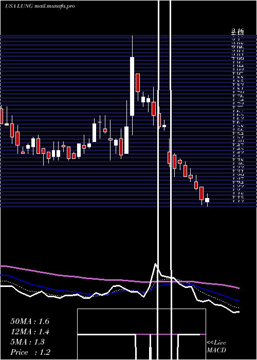  Daily chart ProlungInc