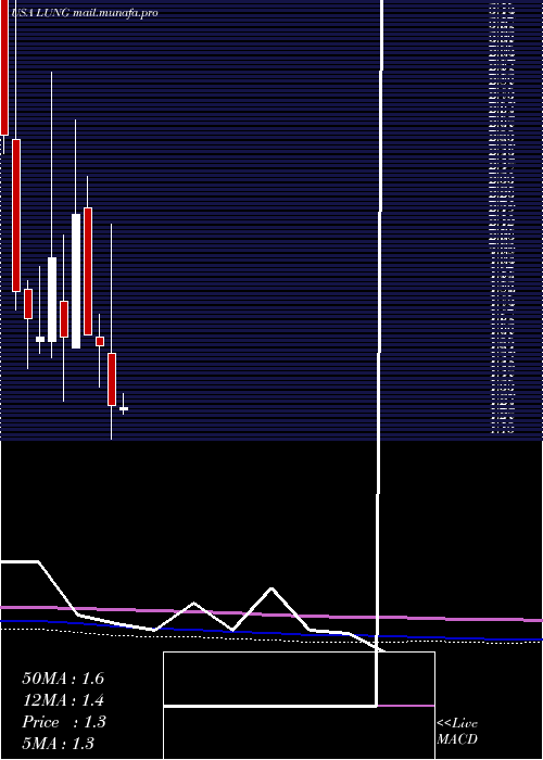  monthly chart ProlungInc