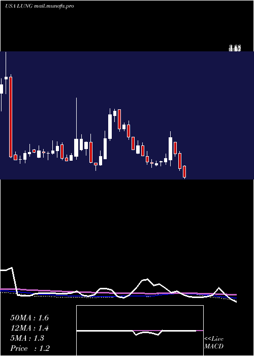  weekly chart ProlungInc