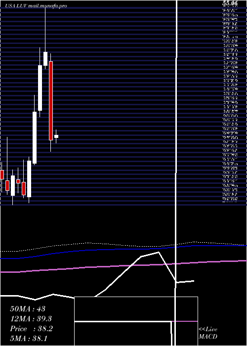  monthly chart SouthwestAirlines
