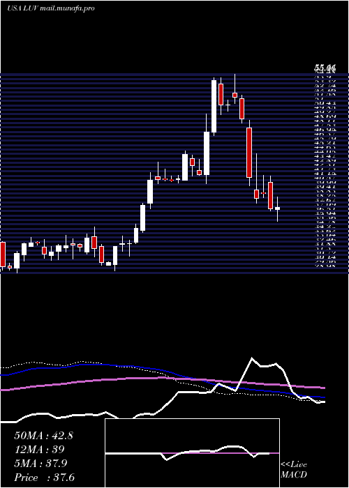  weekly chart SouthwestAirlines