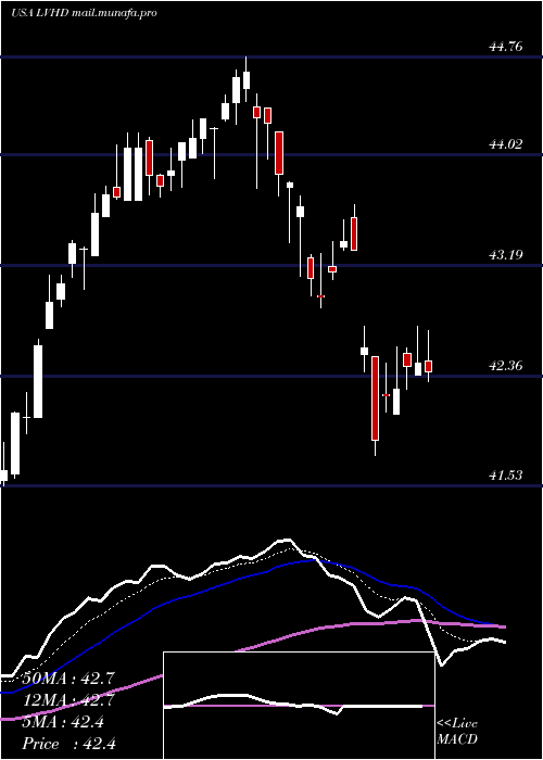  Daily chart LeggMason