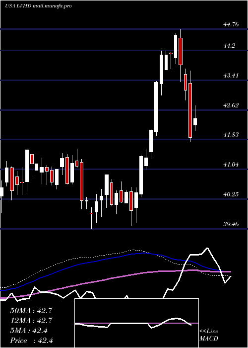  weekly chart LeggMason