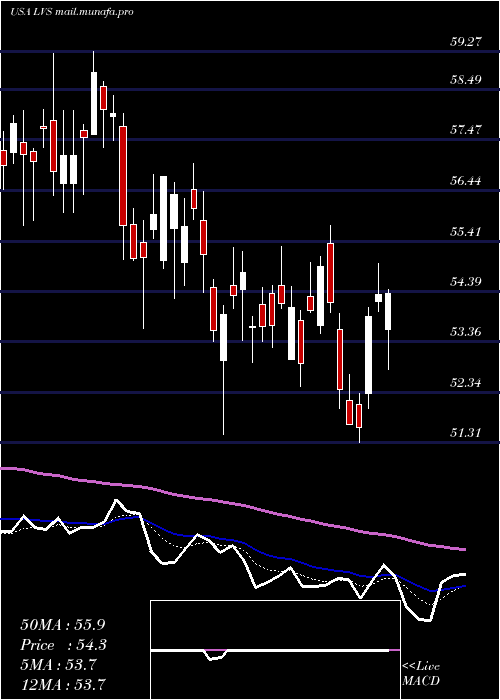  Daily chart LasVegas