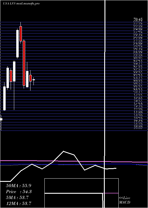  monthly chart LasVegas