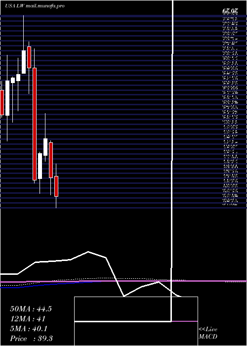 monthly chart LambWeston