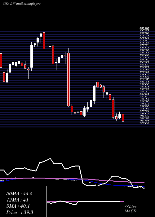  weekly chart LambWeston