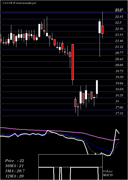 Daily chart LifewayFoods