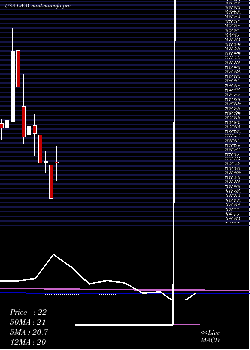  monthly chart LifewayFoods