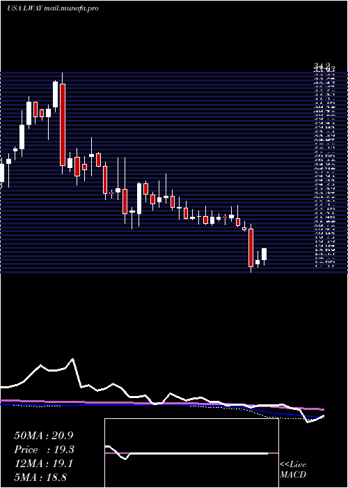  weekly chart LifewayFoods