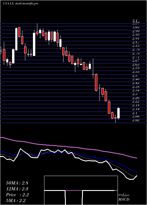  Daily chart LexinfintechHoldings
