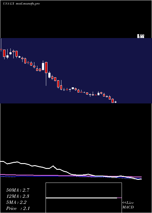  weekly chart LexinfintechHoldings
