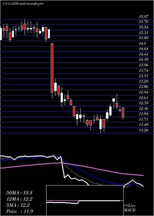  Daily chart LuxferHoldings