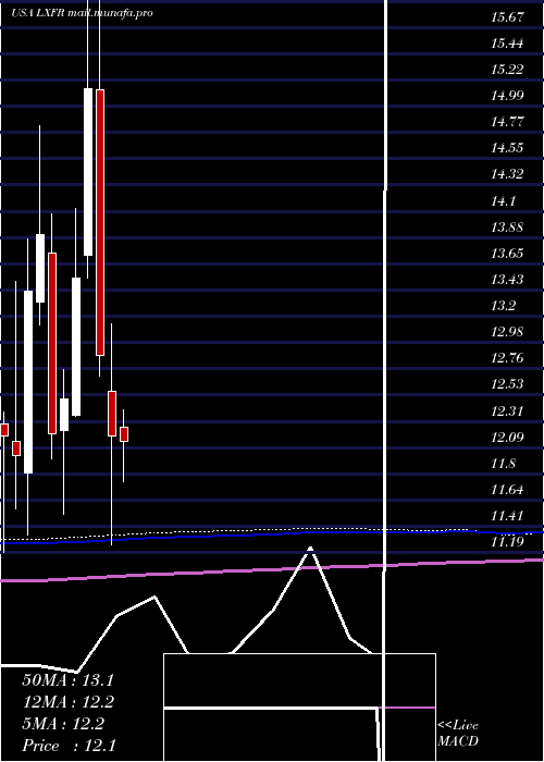  monthly chart LuxferHoldings