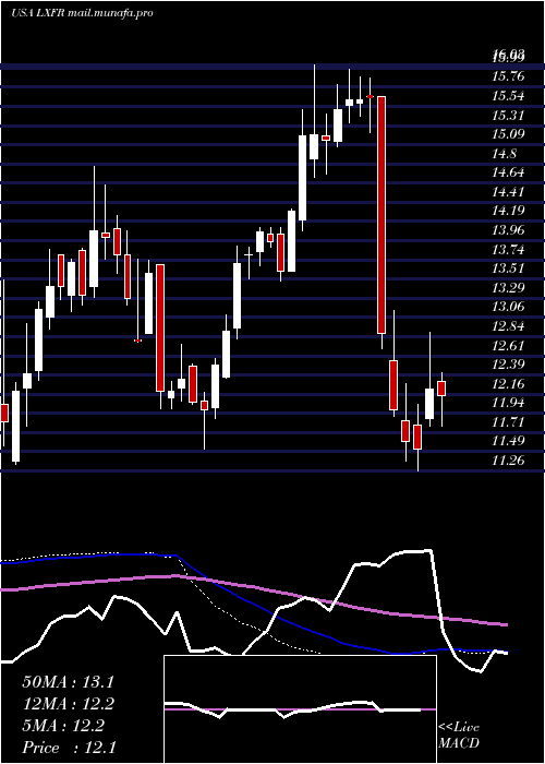  weekly chart LuxferHoldings
