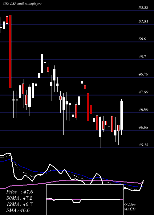  Daily chart LexingtonRealty