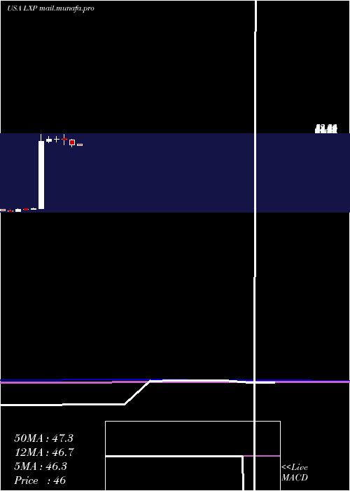  monthly chart LexingtonRealty
