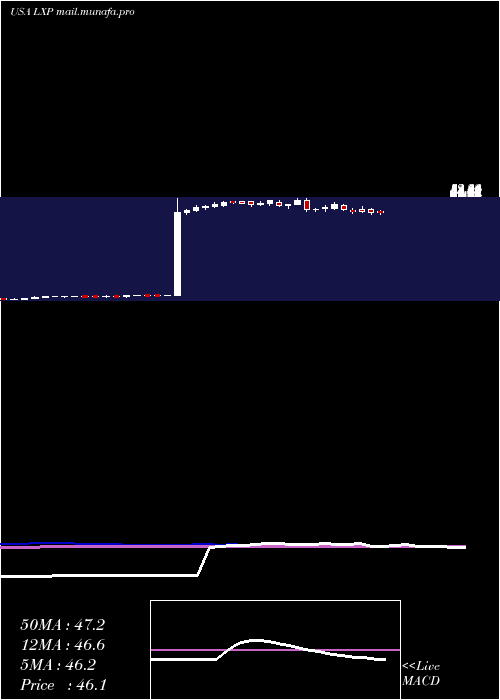  weekly chart LexingtonRealty