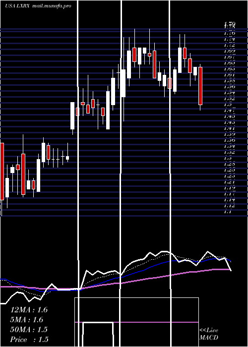  Daily chart LexiconPharmaceuticals