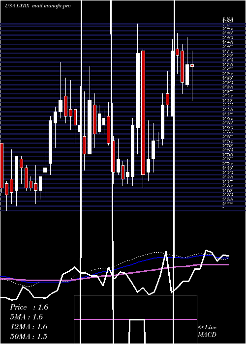  weekly chart LexiconPharmaceuticals