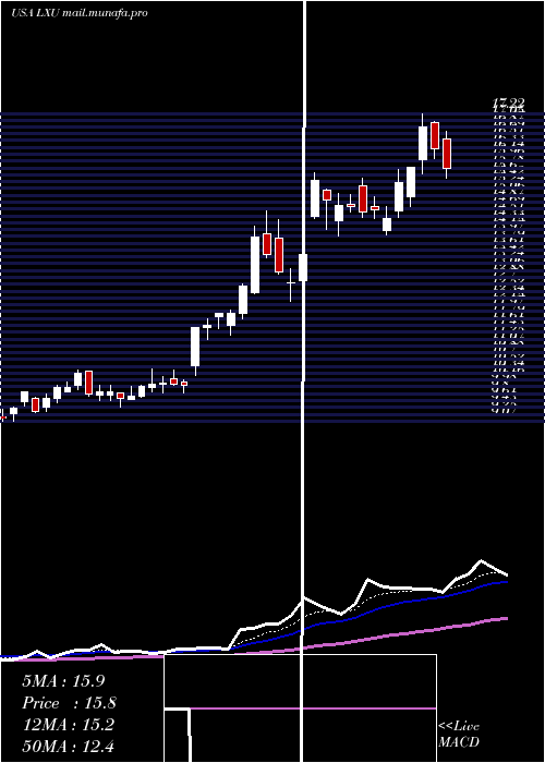  Daily chart LsbIndustries