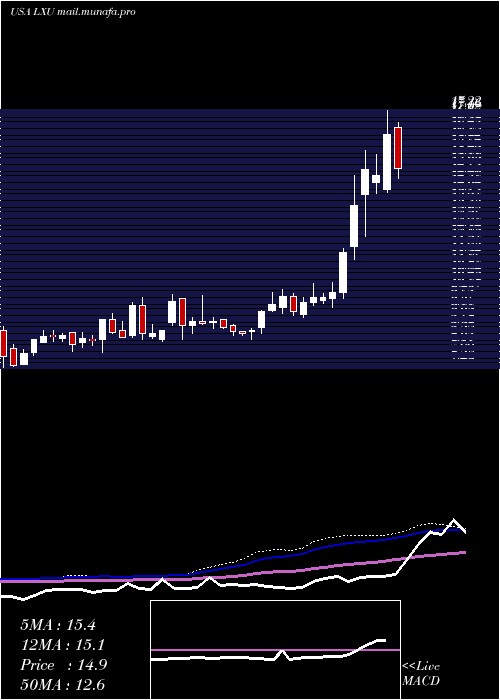  weekly chart LsbIndustries