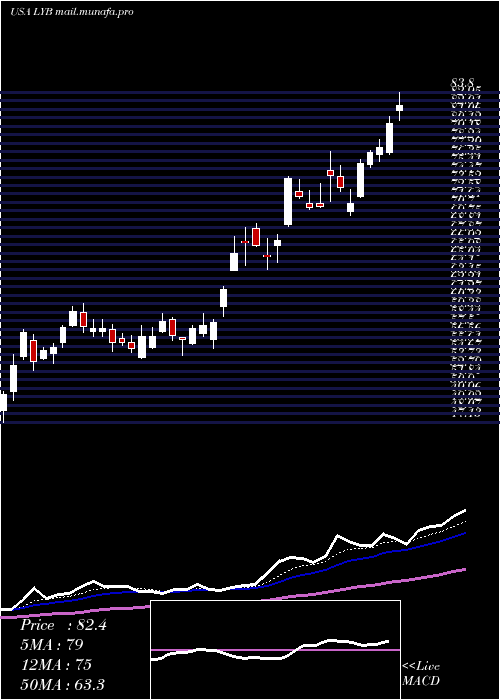  Daily chart LyondellbasellIndustries