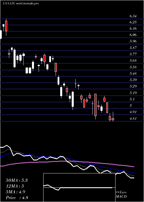  Daily chart LloydsBanking
