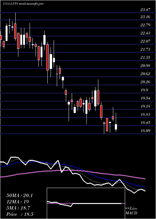  Daily chart LsiIndustries
