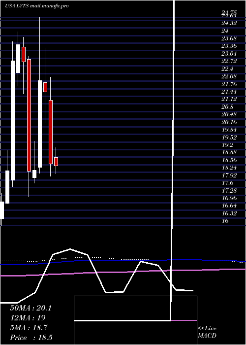  monthly chart LsiIndustries