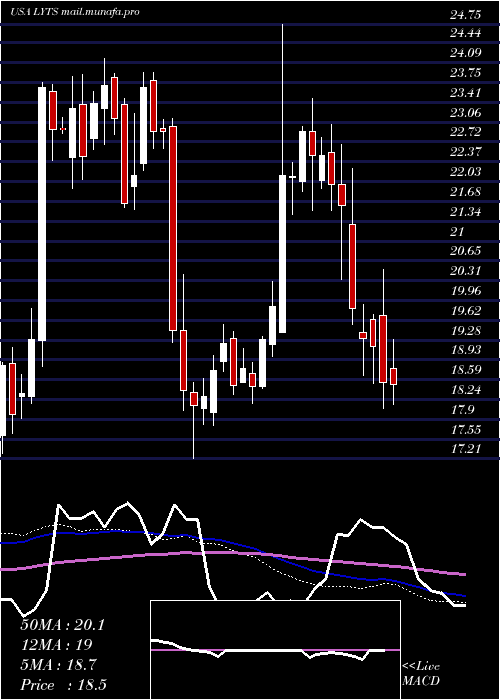  weekly chart LsiIndustries